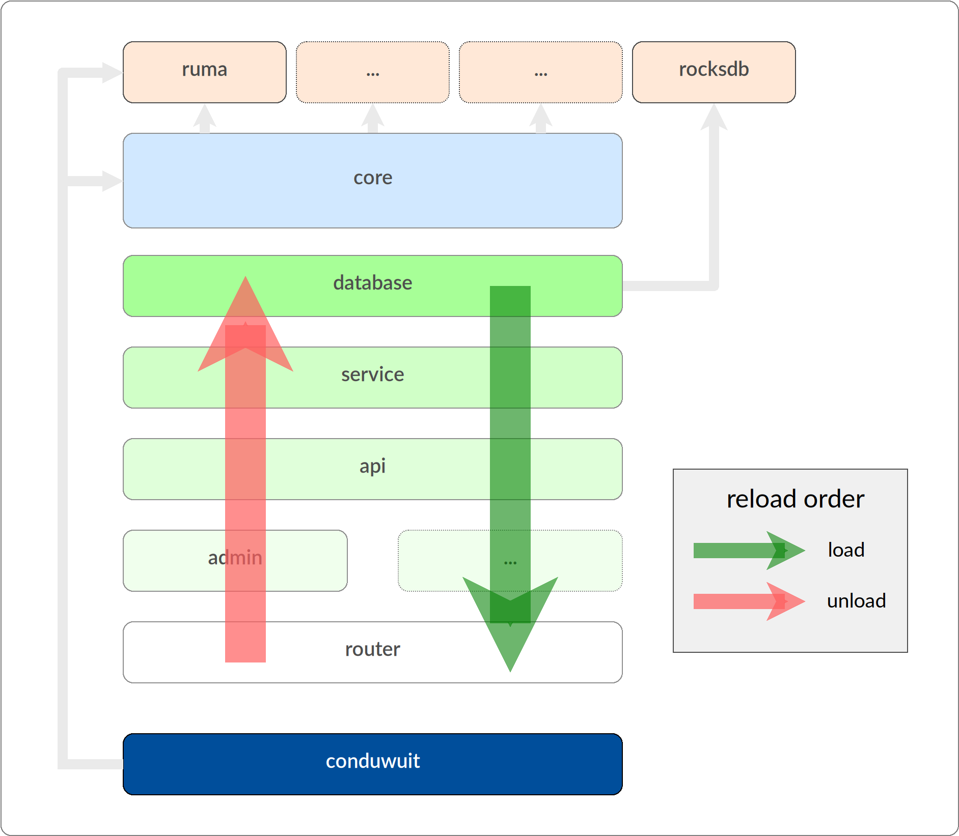 Continuwuity's reload and load order diagram - created by Jason
Volk